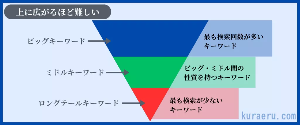 3種類のキーワードの図