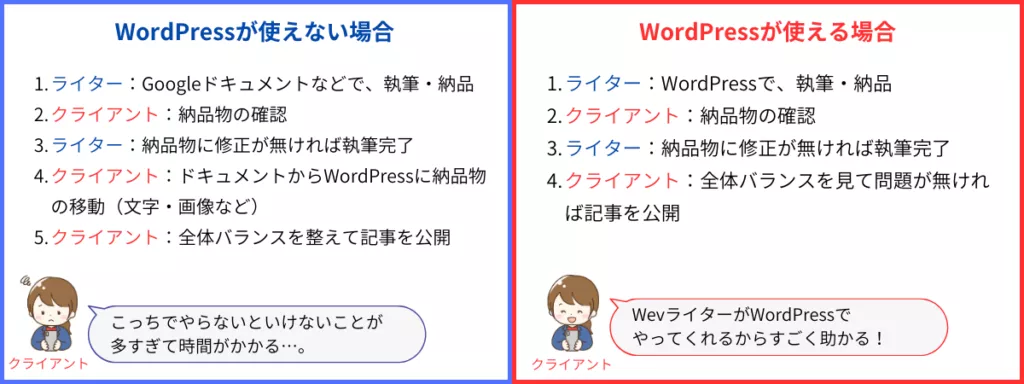 WordPressが使えない場合と使える場合の比較